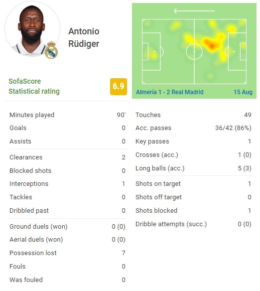 吕迪格西甲首秀数据:2次解围、1次拦截 1次关键传球