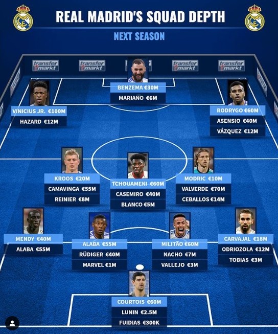 德转列皇马阵容深度：阿扎尔、吕迪格、卡塞米罗替补，左后卫缺人