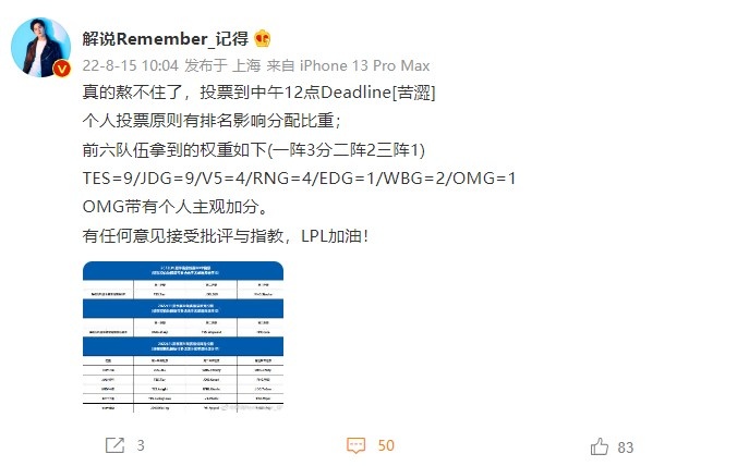 记得分享常规赛最佳投票:Rookie没上最佳阵容 与泽元高度相似