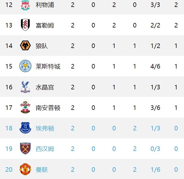 英超积分榜:利物浦开局两连平,仅列第12位
