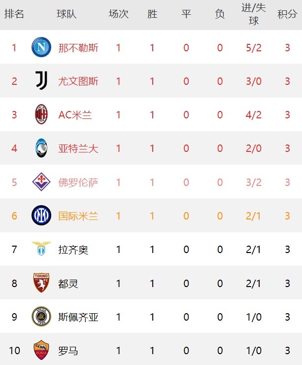 意甲首轮积分榜:那不勒斯居首 尤文第二、米兰第三