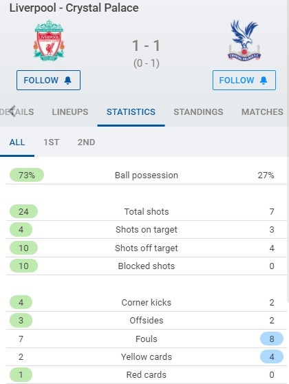 数据占优未赢球,利物浦全场24次射门仅4次射中