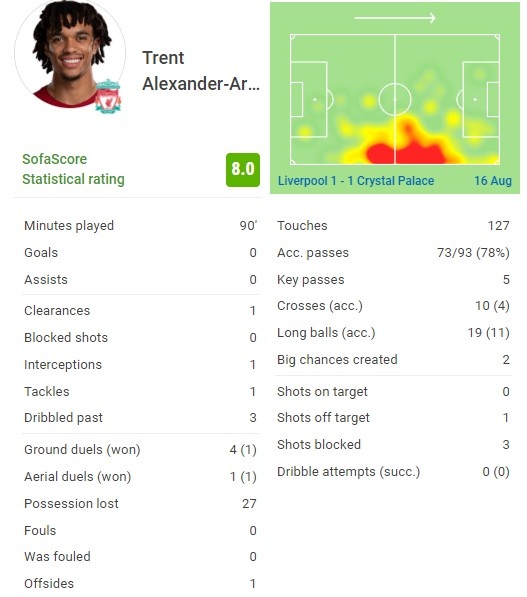 阿诺德本场数据:5次关键传球+2次创造重大机会 11次成功长传