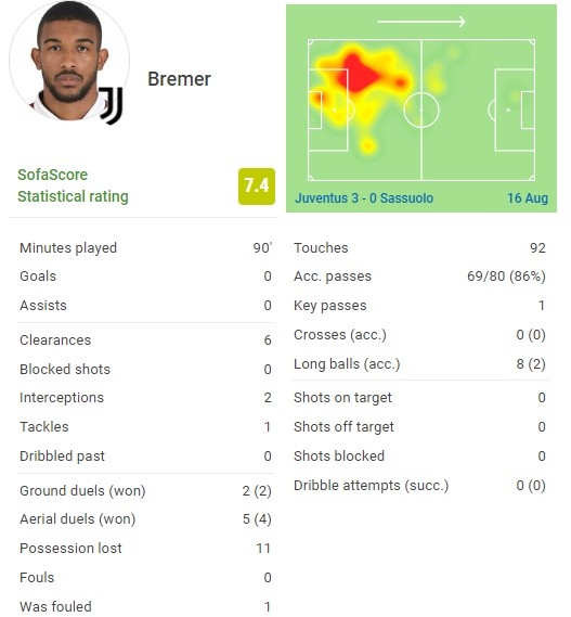稳！布雷默首秀数据：6解围2拦截0犯规 7次对抗6次成功