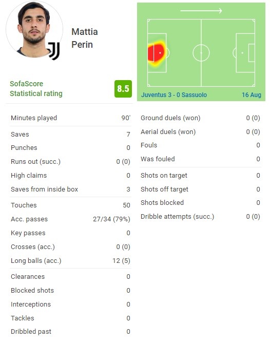 无名英雄!佩林单场贡献7次扑救,获评8.5分