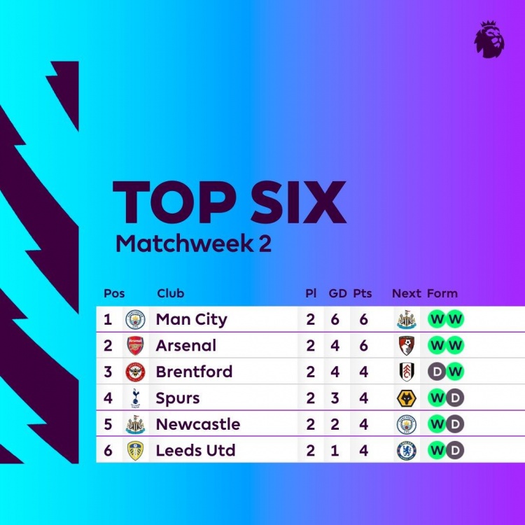 英超开赛才2轮,已仅剩曼城&阿森纳全胜