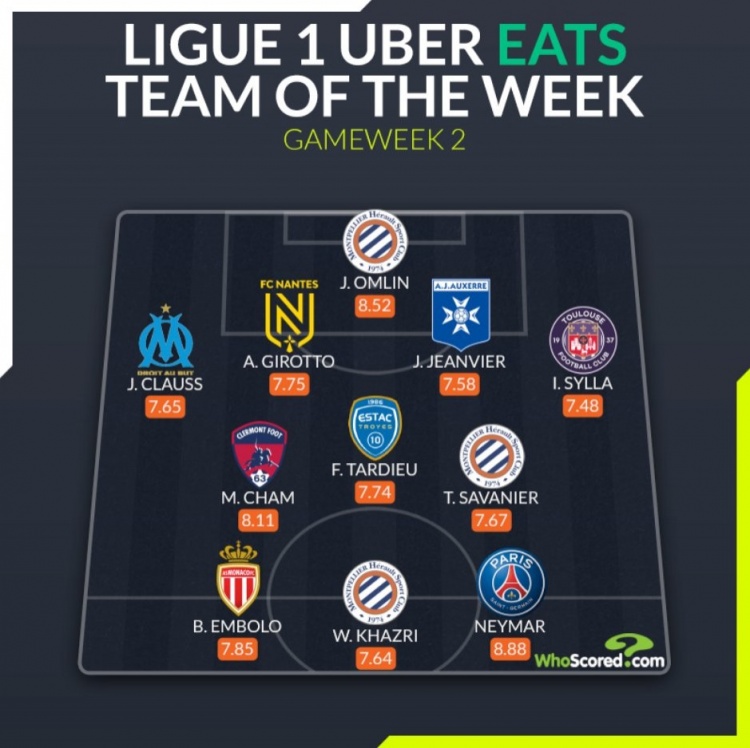 whoscored法甲第2轮最佳阵:内马尔领衔,蒙彼利埃3将在列