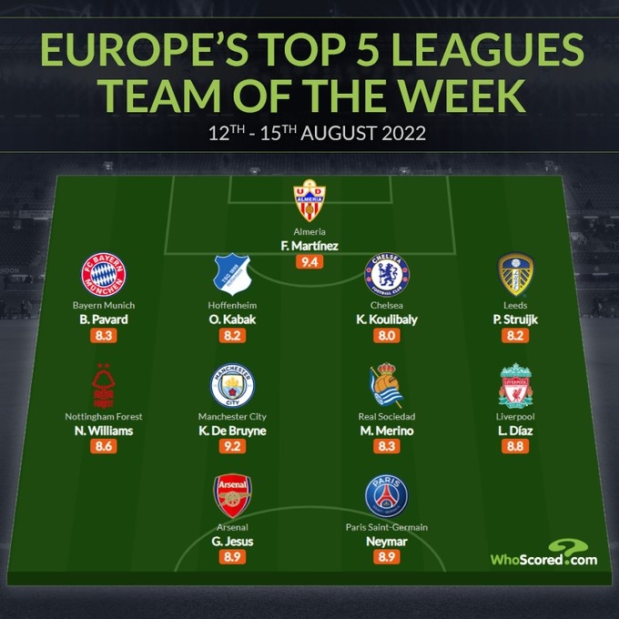 whoscored五大联赛本周最佳阵:德布劳内、热苏斯、内马尔领衔