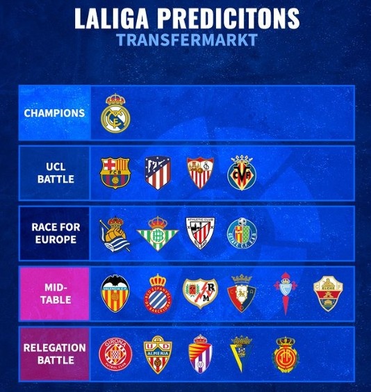 德转预测西甲形势:皇马唯一争冠热门,巴萨马竞争欧冠资格