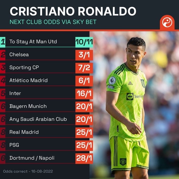 C罗未来赔率:留曼联11赔10,切尔西1赔3、葡体1赔3.5、马竞1赔6