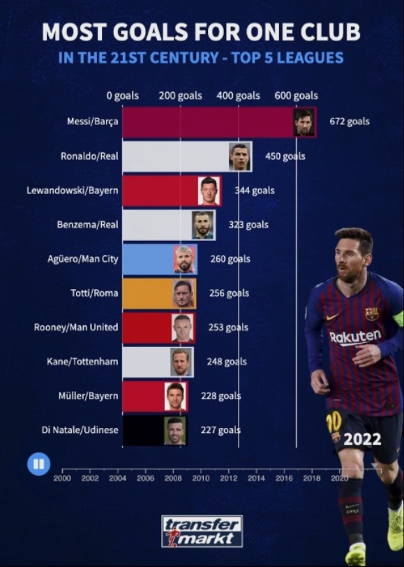 21世纪五大联赛球员为单球队进球榜：梅西为巴萨轰672球傲视群雄