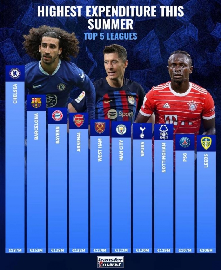 德转列五大联赛夏窗转会支出榜:切尔西居首,巴萨次席,拜仁第三