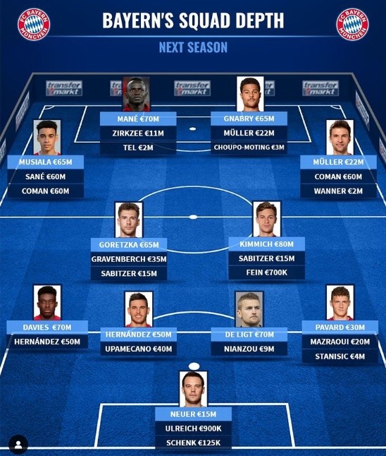 德转列拜仁阵容深度：萨内、科曼替补，左后卫缺人