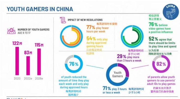 最严防沉迷后未成年玩家减少3900万 超时长竟是8成父母同意