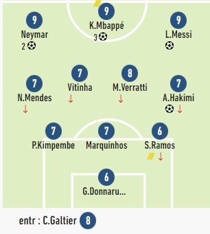巴黎7-1大胜赛后队报评分:MNM均得到9分