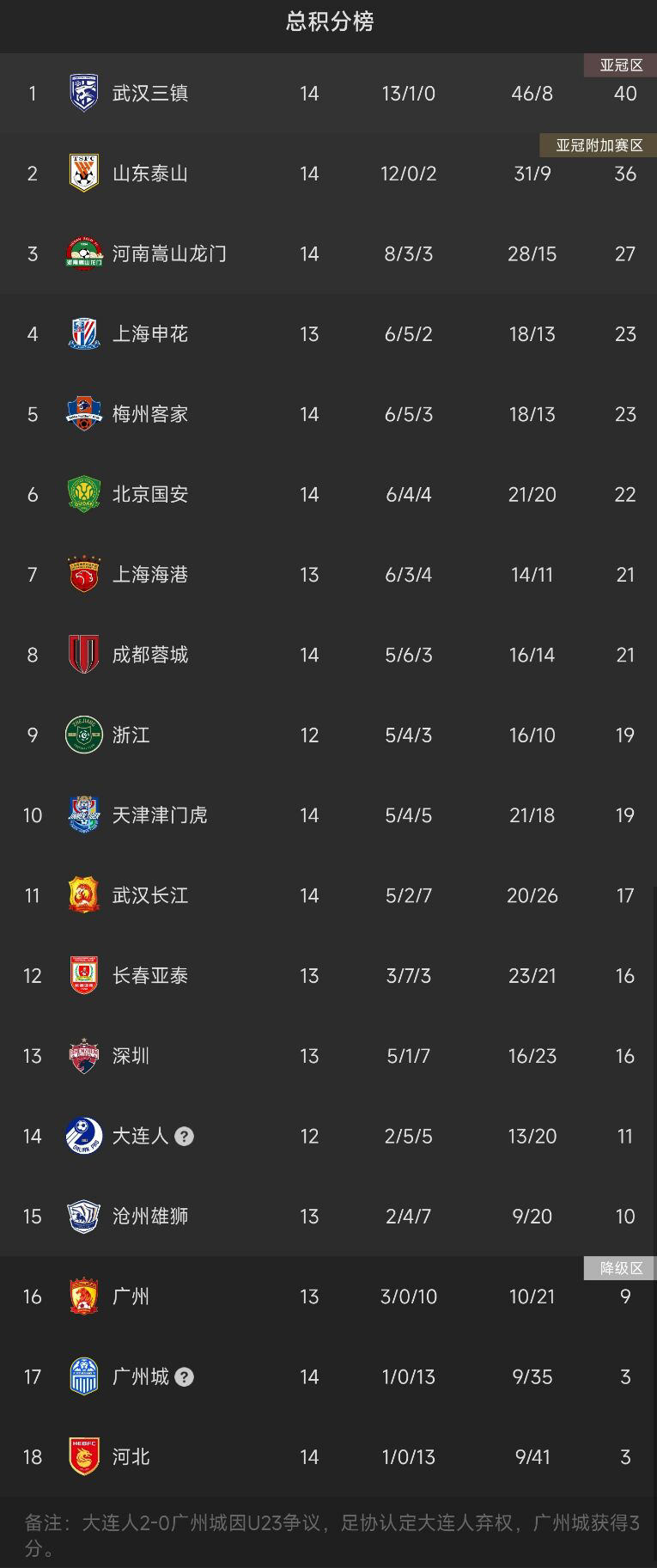 还有谁!中超积分榜:武汉三镇13胜1平领跑,广州双雄仍处降级区