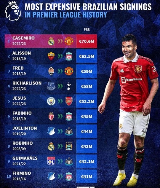 英超巴西球员转会费榜:卡塞米罗居首,阿利森、弗雷德列二三