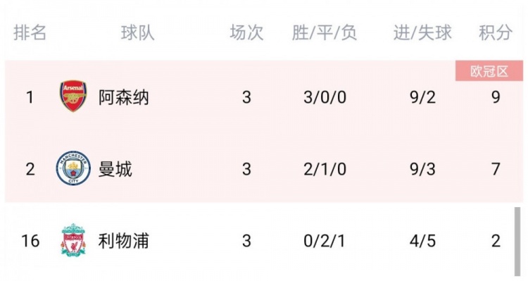 我们阿森纳是____!枪手当前积分=卫冕冠军曼城+上赛季亚军利物浦