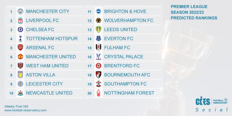 CIES预测英超排名:前七与上赛季一致,曼城利物浦前2,阿森纳第5