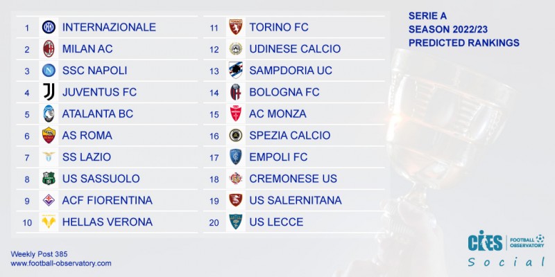 CIES预测意甲：国米夺冠，米兰、那不勒斯、尤文分列二至四位