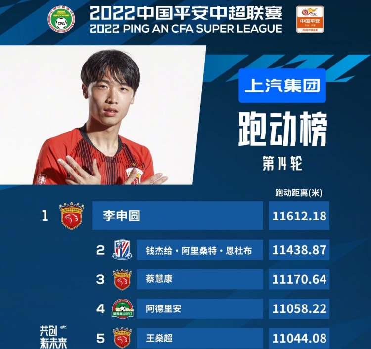 中超第14轮跑动榜:李申圆11612米高居榜首,海港3将位列前五