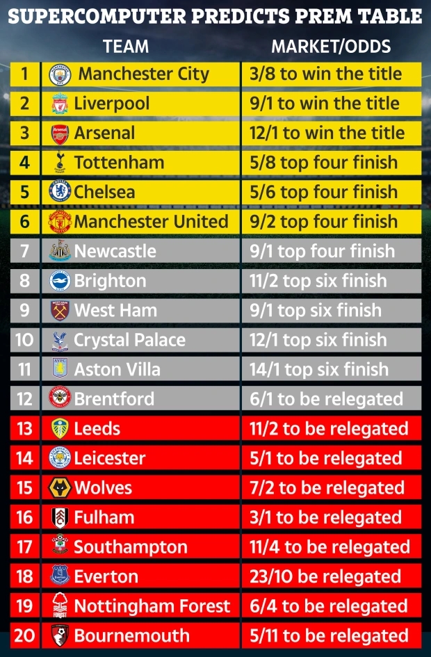 超算预测本赛季英超:曼城夺冠,红军枪手热刺2-4名,曼联第六