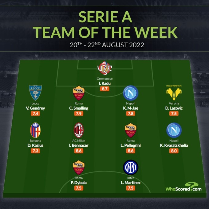 whoscored意甲第2轮最佳阵:迪巴拉、劳塔罗领衔,金玟哉在列