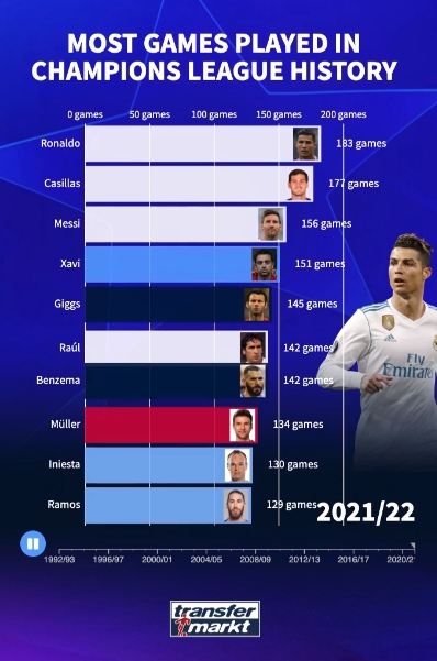 这就是要捍卫的荣誉!欧冠历史登场纪录榜:C罗183场第1,梅西第3