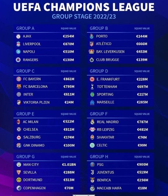 欧冠分组各队身价:曼城10.1亿欧最高,拜仁巴萨国米均超6亿欧