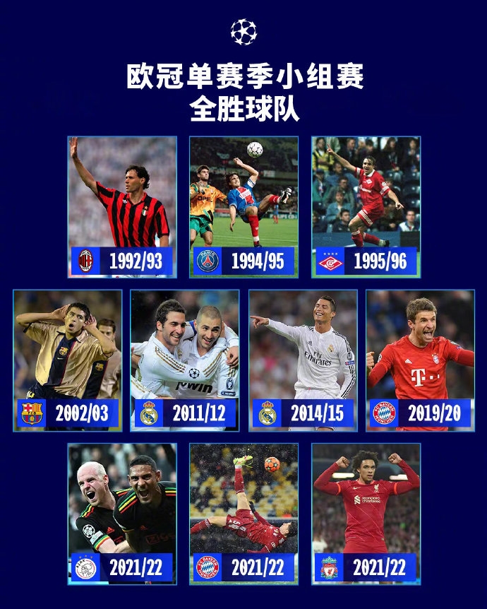 欧冠单赛季小组赛全胜球队：皇马拜仁均两次完成，米兰巴萨在列