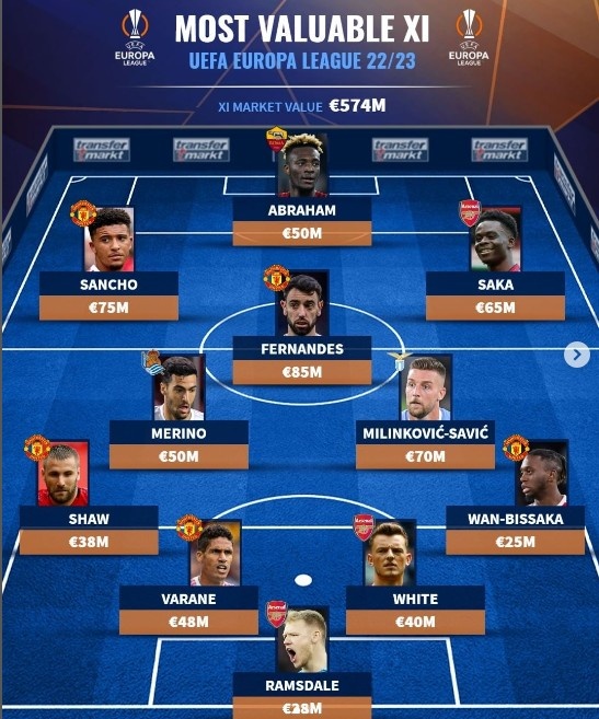 德转列欧联最贵阵:曼联5将枪手3人,B费、米林、亚伯拉罕在列