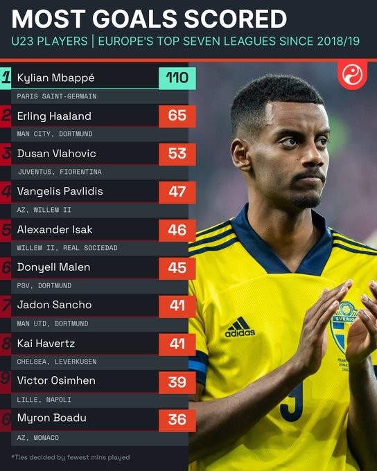 近4年U23球员射手榜:姆巴佩压哈兰德&DV9居首,伊萨克第5