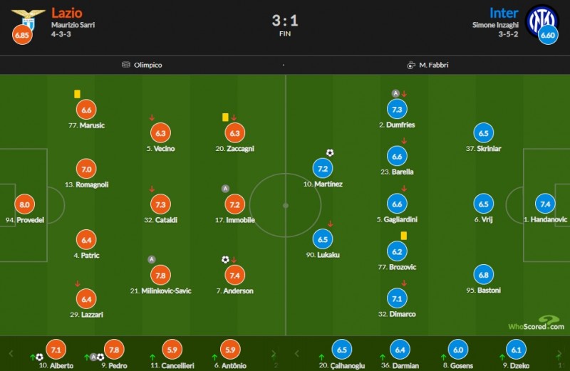 拉齐奥vs国米评分:普罗维德尔8分,米林7.8 汉达7.4队内最高