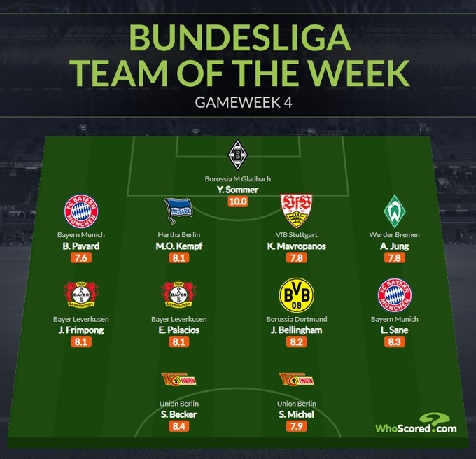 whoscored德甲第4轮最佳阵:索默10分领衔,萨内、帕瓦尔在列