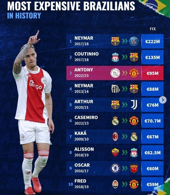 巴西球员转会费榜:内马尔两次上榜,库鸟、安东尼分列二三