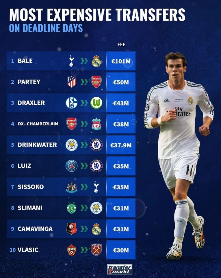 德转列转会窗截止日最高转会费榜:贝尔居首,卡马文加在列