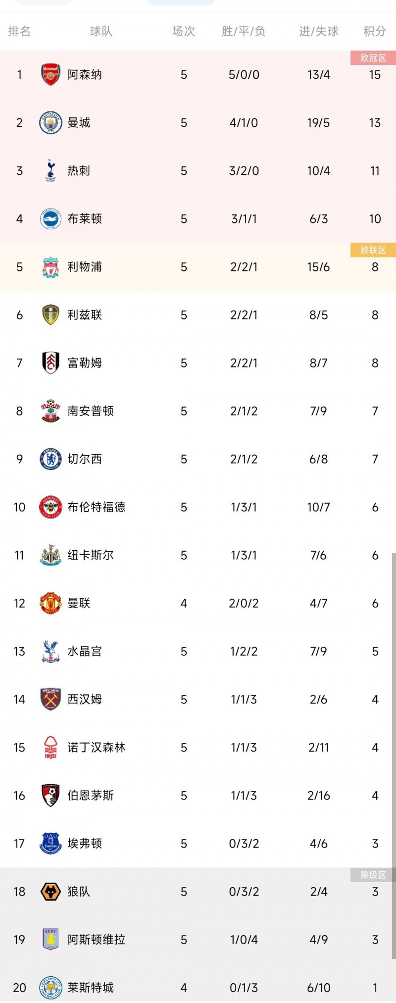 英超积分榜:阿森纳全胜领跑,曼城热刺二三名,红军升第五