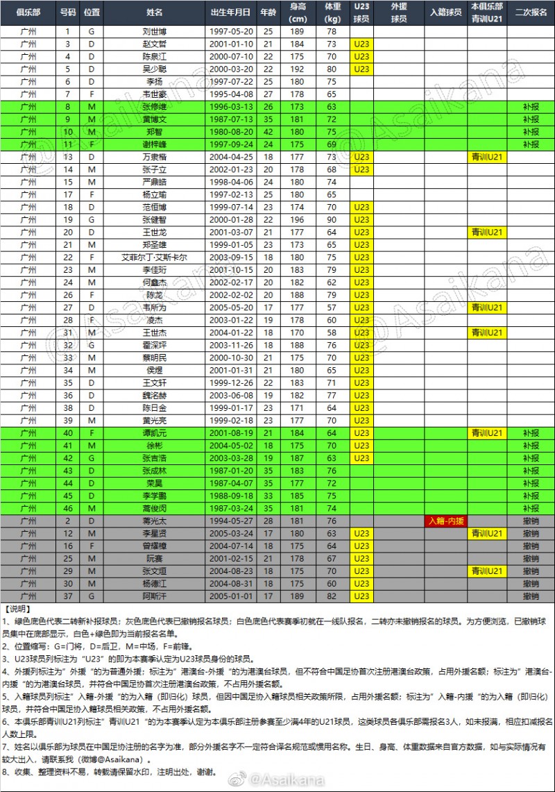 广州队大名单:补报张修维、蒿俊闵、郑智、黄博文、荣昊