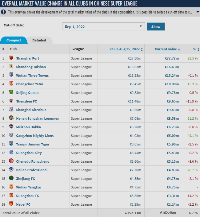中超最新球队身价榜:海港3373万欧第一,广州队位列倒数第二