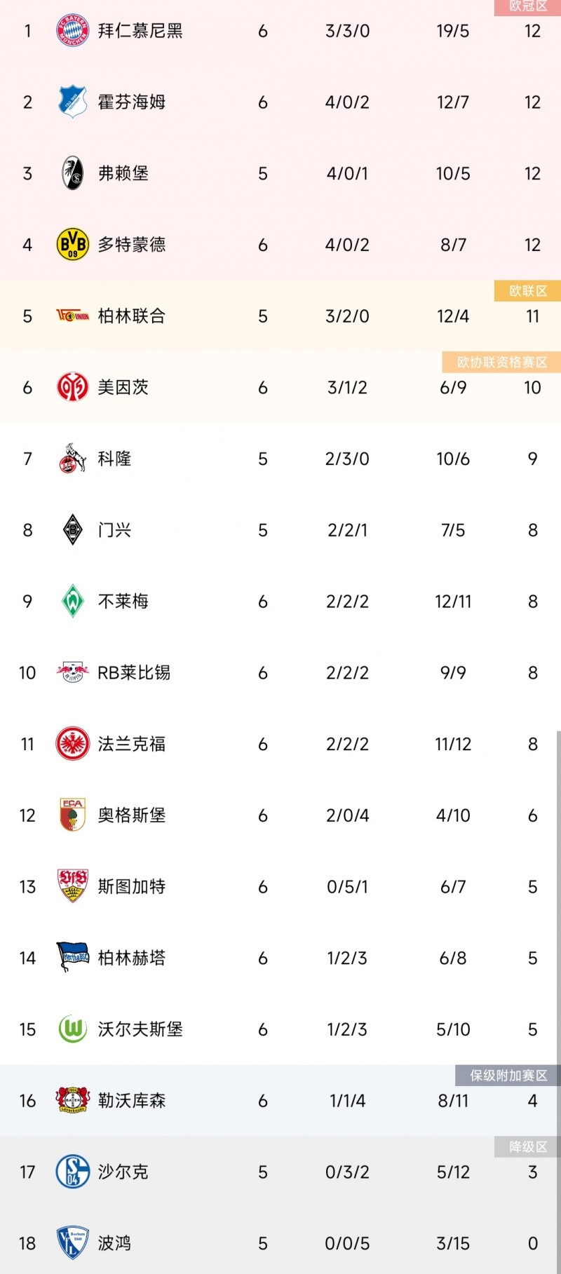 德甲积分榜:拜仁三连平仍登顶,多特0-3大败降至第4