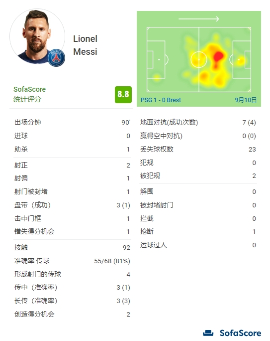 梅西全场数据:1次助攻+1次门柱+4次关键传球,评分8.8全场最高