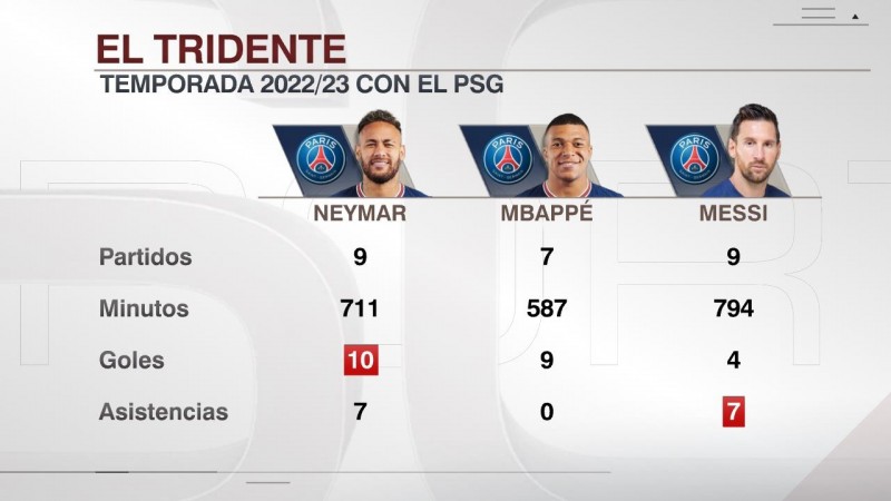 巴黎三叉戟数据:内马尔10球7助、梅西4球7助攻、姆巴佩9球0助