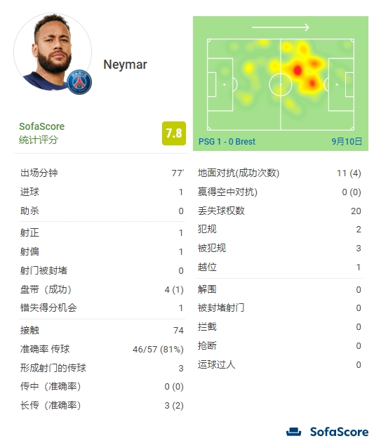 内马尔全场数据:2次射门1粒进球+3次关键传球,评分7.8分