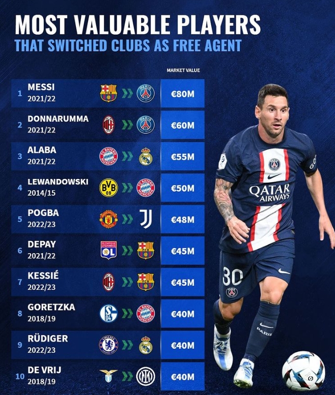 免签球员身价榜:梅西8000万欧榜首,多纳鲁马次席,莱万第4