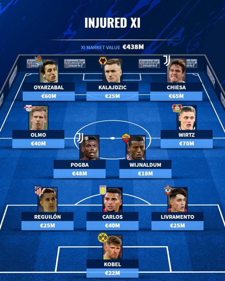 德转列五大联赛伤病阵容:博格巴、维尔茨在列,总身价4.38亿欧