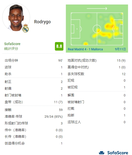 这是....（罗纳尔多）！罗德里戈传射闪耀，赛后评分全场最高?