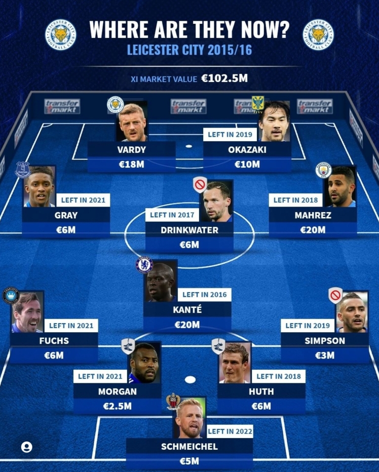 他们都去哪了?德转列莱斯特英超夺冠11人去向,仅瓦尔迪还在阵中