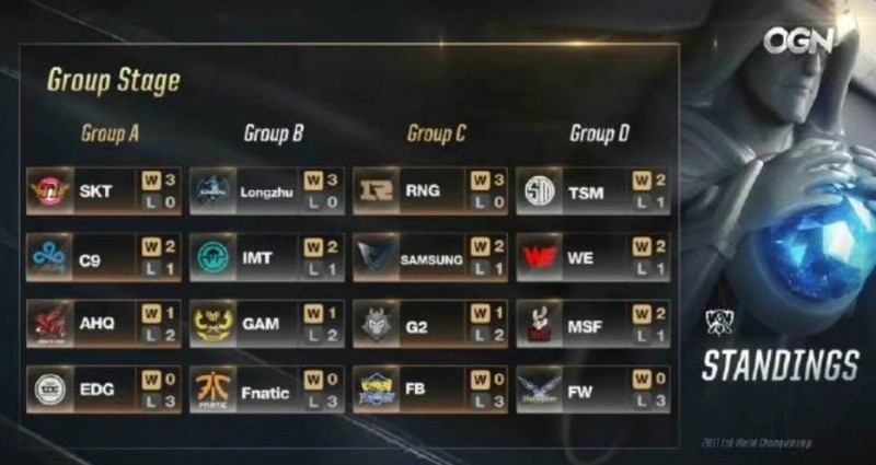 分组有轮回:C9、T1、EDG再度分入一组 重回心碎2017