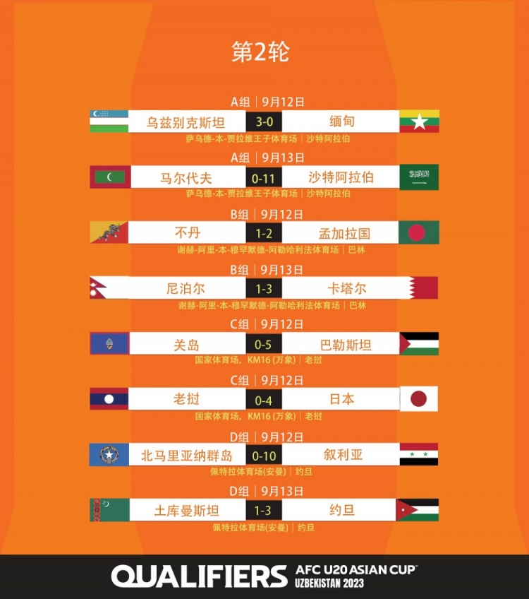 U20亚预赛第二轮结果:乌兹别克斯坦3-0缅甸,沙特11-0马尔代夫