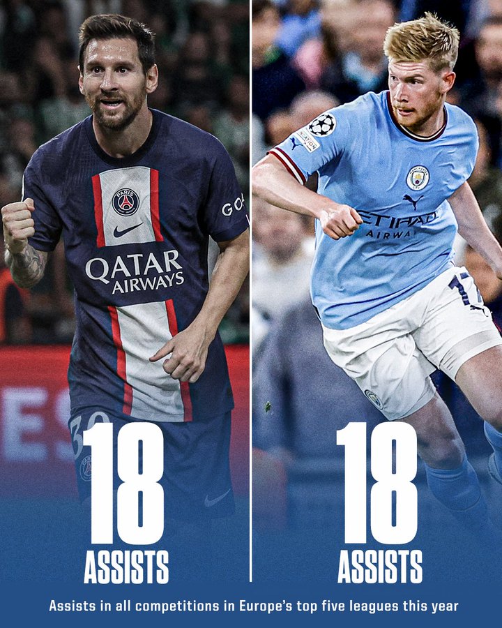 饼王之争!梅西、德布劳内2022年至今均助攻18次并列最多